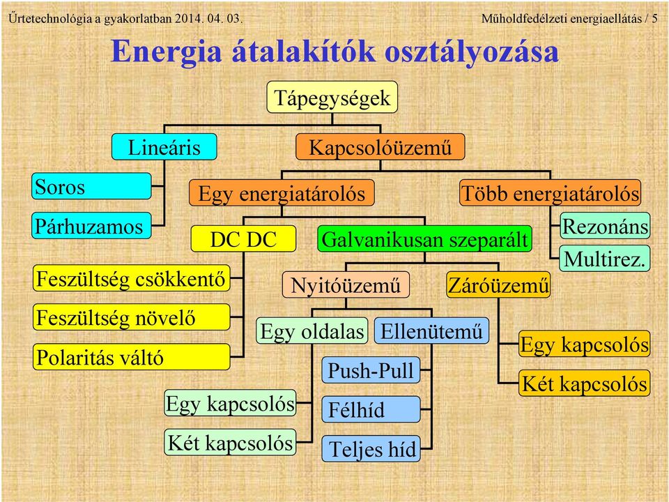 Egy energiatárolós Több energiatárolós Párhuzamos DC DC Galvanikusan szeparált Feszültség csökkentő