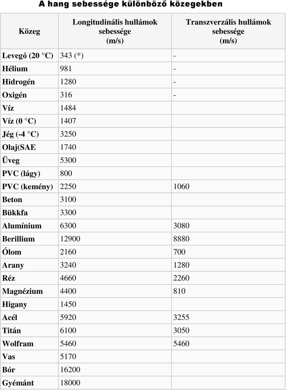 Beton 3100 Bükkfa 3300 Alumínium 6300 3080 Berillium 12900 8880 Ólom 2160 700 Arany 3240 1280 Réz 4660 2260 Magnézium 4400 810