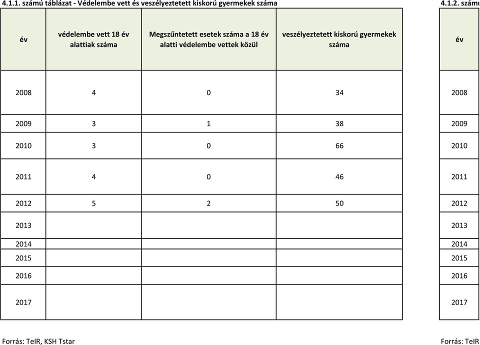 védelembe vettek közül veszélyeztetett kiskorú gyermekek száma év 2008 4 0 34 2008 2009 3 1 38 2009 2010 3 0 66 2010