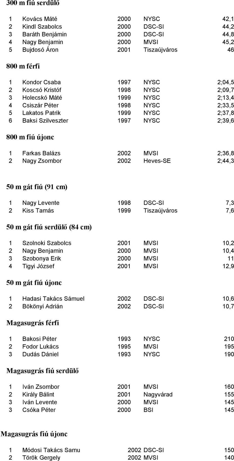 2;39,6 800 m fiú újonc 1 Farkas Balázs 2002 MVSI 2;36,8 2 Nagy Zsombor 2002 Heves-SE 2;44,3 50 m gát fiú (91 cm) 1 Nagy Levente 1998 DSC-SI 7,3 2 Kiss Tamás 1999 Tiszaújváros 7,6 50 m gát fiú serdülő