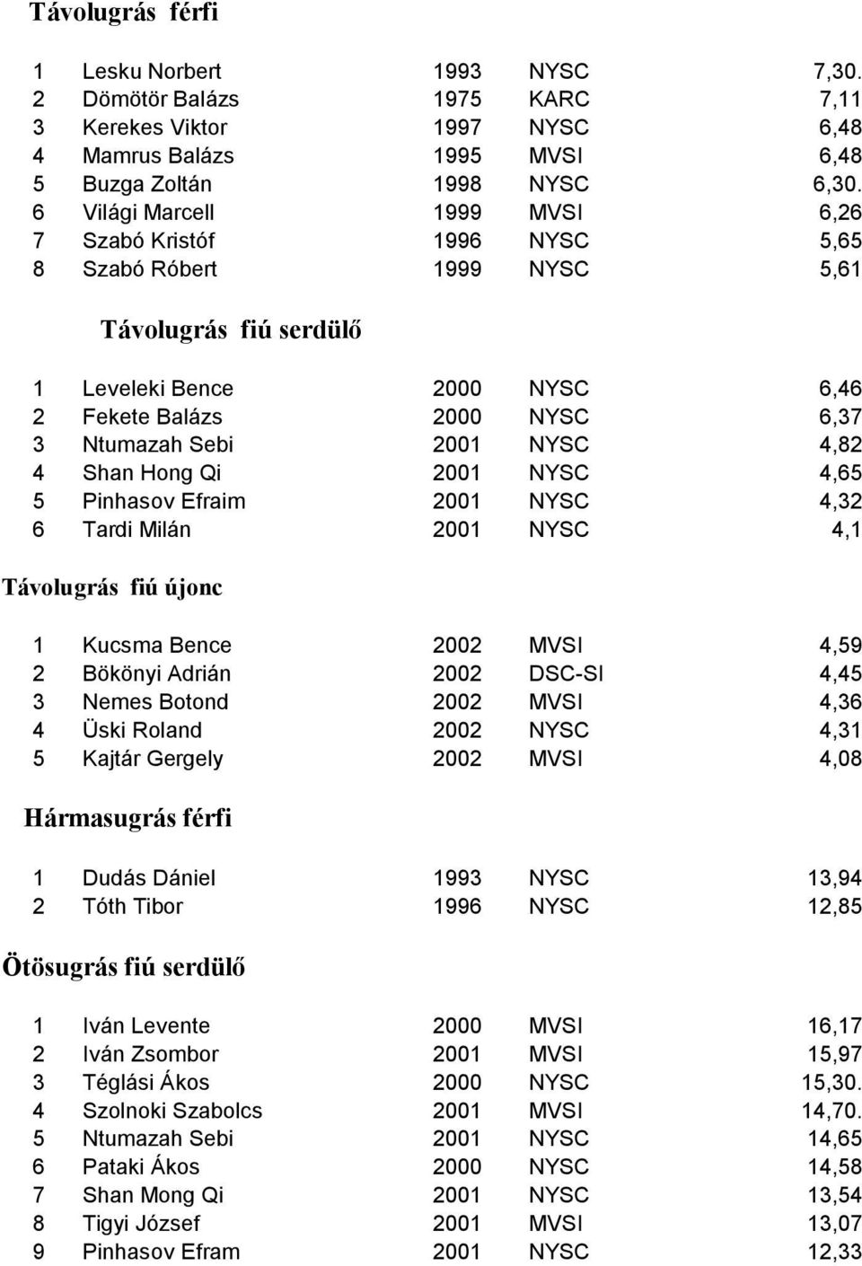 NYSC 4,82 4 Shan Hong Qi 2001 NYSC 4,65 5 Pinhasov Efraim 2001 NYSC 4,32 6 Tardi Milán 2001 NYSC 4,1 Távolugrás fiú újonc 1 Kucsma Bence 2002 MVSI 4,59 2 Bökönyi Adrián 2002 DSC-SI 4,45 3 Nemes