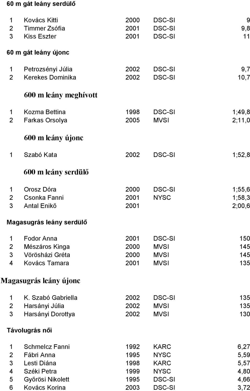 1;55,6 2 Csonka Fanni 2001 NYSC 1;58,3 3 Antal Enikő 2001 2;00,6 Magasugrás leány serdülő 1 Fodor Anna 2001 DSC-SI 150 2 Mészáros Kinga 2000 MVSI 145 3 Vörösházi Gréta 2000 MVSI 145 4 Kovács Tamara