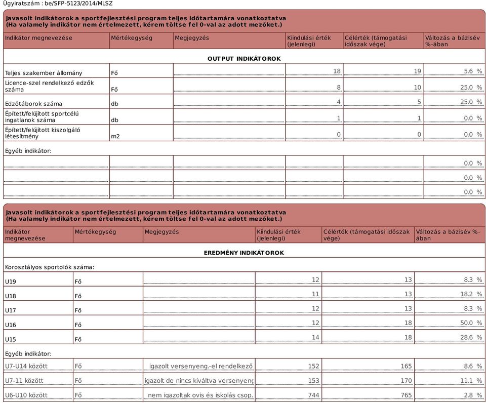 rendelkező edzők száma Edzőtáborok száma Épített/felújított sportcélú ingatlanok száma Épített/felújított kiszolgáló létesítmény Egyéb indikátor: Fő Fő db db m2 18 19 5.6 % 8 10 25.0 % 4 5 25.
