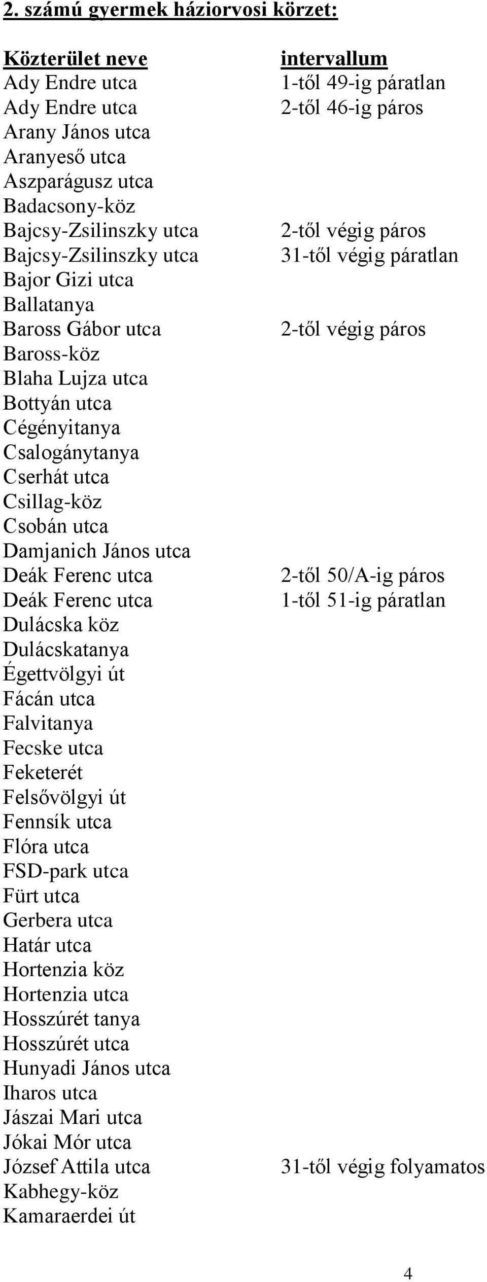 köz Dulácskatanya Égettvölgyi út Fácán utca Falvitanya Fecske utca Feketerét Felsővölgyi út Fennsík utca Flóra utca FSD-park utca Fürt utca Gerbera utca Határ utca Hortenzia köz Hortenzia utca