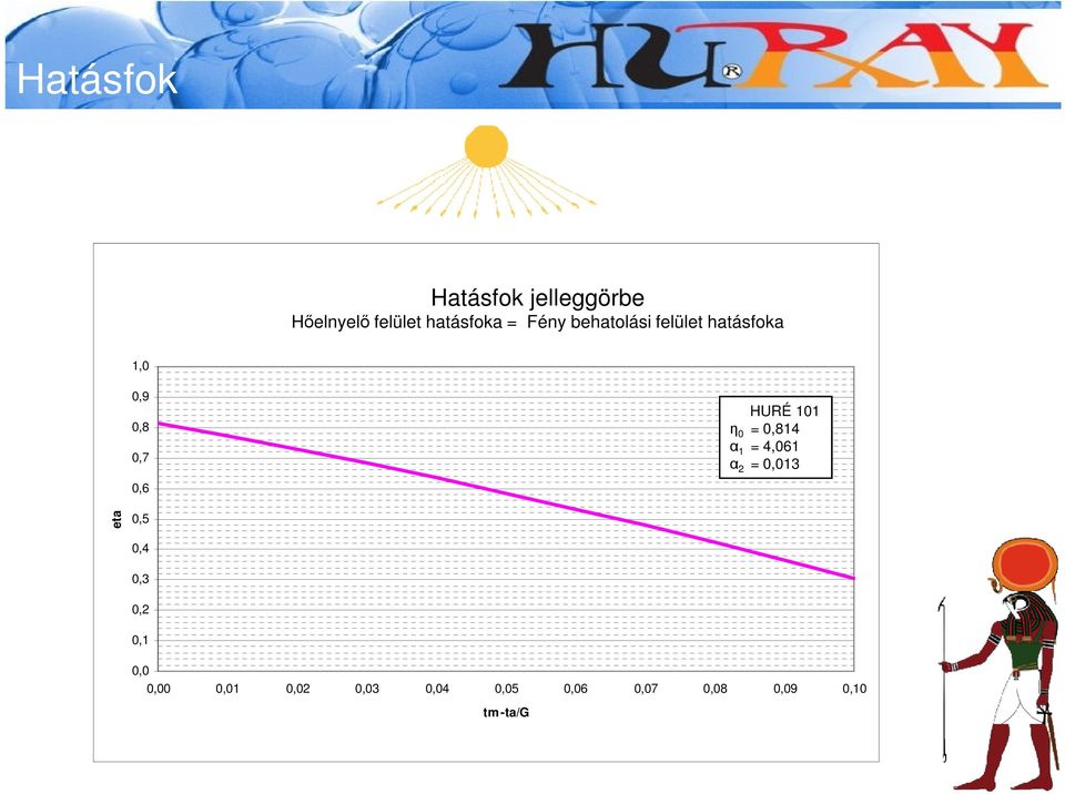 0,7 0,6 HURÉ 101 η 0 = 0,814 α 1 = 4,061 α 2 = 0,013 eta 0,5 0,4