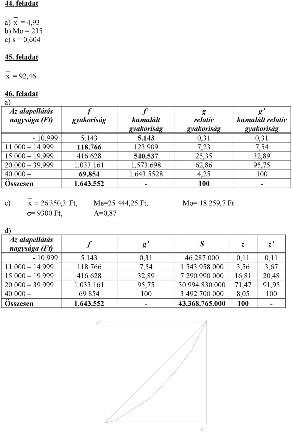 643.552-100 - c) x = 26 350, 3 Ft, Me=25 444,25 Ft, Mo= 18 259,7 Ft σ= 9300 Ft, A=0,87 d) Az alapellátás nagysága (Ft) f g S z z - 10.999 5.143 0,31 46.287.000 0,11 0,11 11.000 14.999 118.766 7,54 1.
