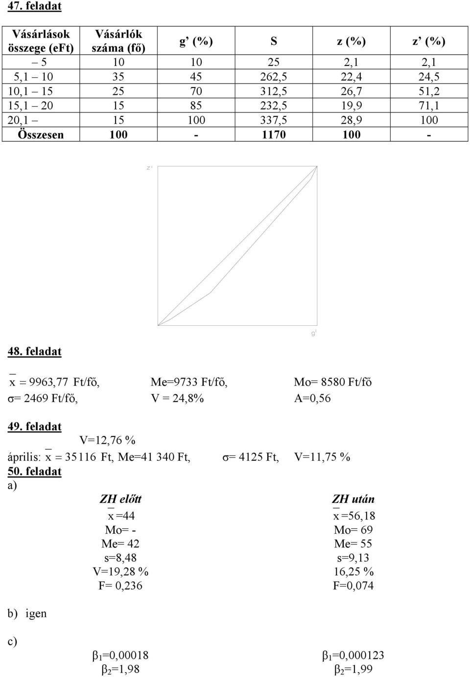 feladat x = 9963,77 Ft/fő, Me=9733 Ft/fő, Mo= 8580 Ft/fő σ= 2469 Ft/fő, V = 24,8% A=0,56 49.