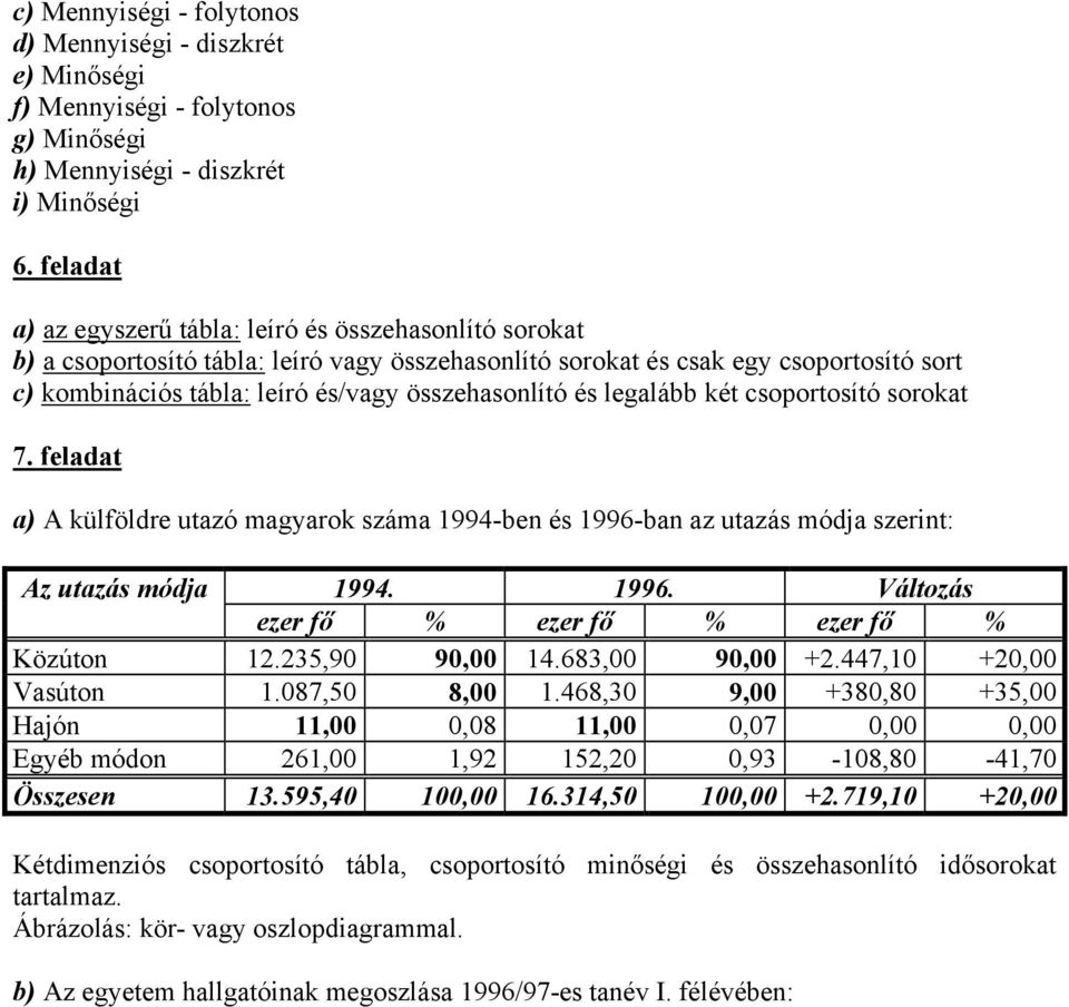 és legalább két csoportosító sorokat 7. feladat A külföldre utazó magyarok száma 1994-ben és 1996-ban az utazás módja szerint: Az utazás módja 1994. 1996. Változás ezer fő % ezer fő % ezer fő % Közúton 12.