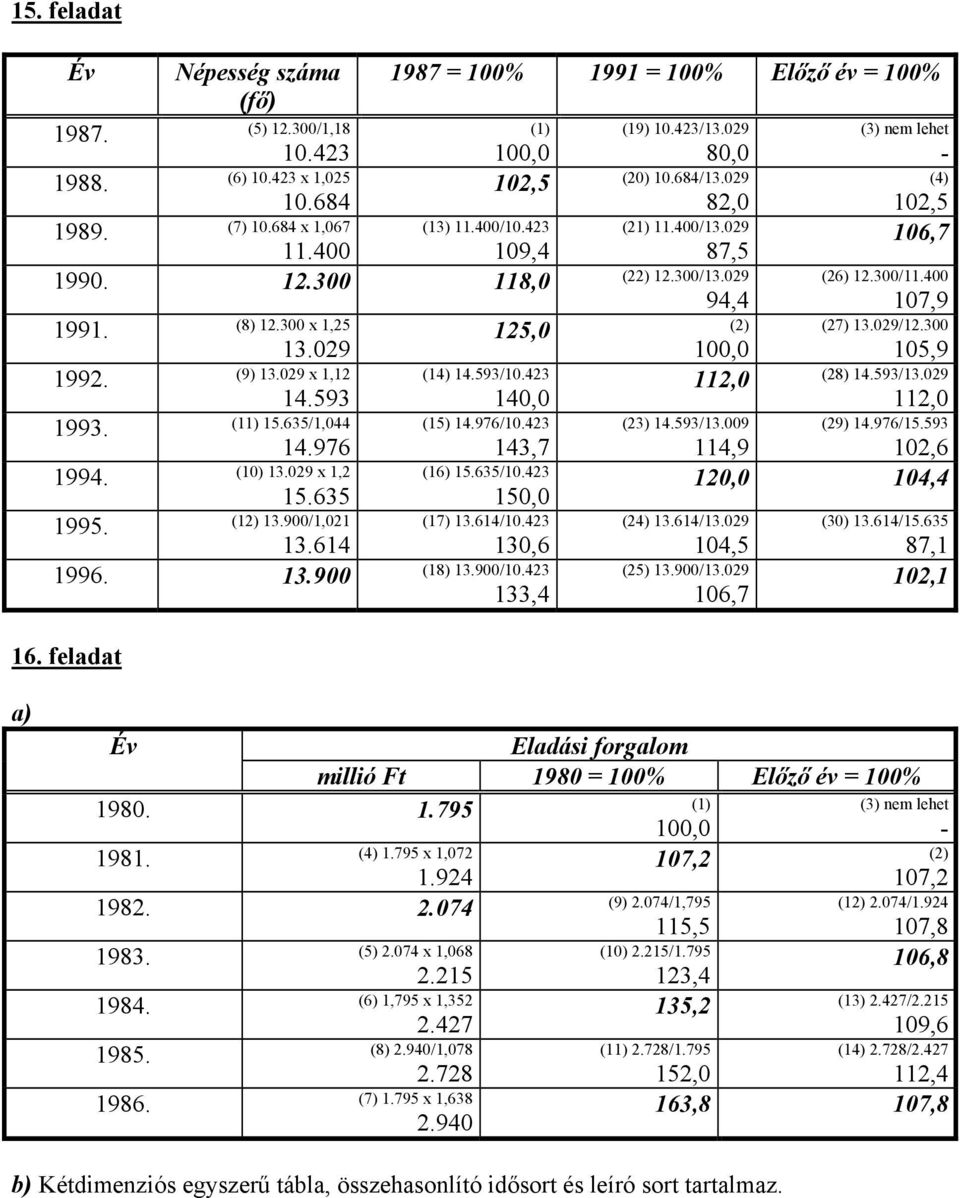 593 1993. (11) 15.635/1,044 14.976 1994. (10) 13.029 x 1,2 15.635 1995. (12) 13.900/1,021 (14) 14.593/10.423 140,0 (15) 14.976/10.423 143,7 (16) 15.635/10.423 150,0 (17) 13.614/10.423 13.