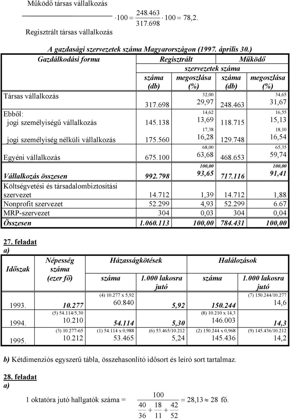 560 Egyéni vállalkozás 675.100 megoszlása (%) száma (db) megoszlása (%) 32,00 34,65 29,97 248.463 31,67 14,62 16,55 13,69 118.715 15,13 17,38 18,10 16,28 129.748 16,54 68,00 65,35 63,68 468.