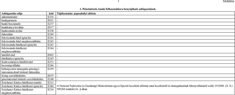 igénylés E245 - Kedvezményes hitelfelvétel E231 - kezességvállalás E246 - költségvetési támogatás pénzügyi E199 - intézményeknél történő faktorálás lízing szerződéskötés E035 - pénzintézettel történő