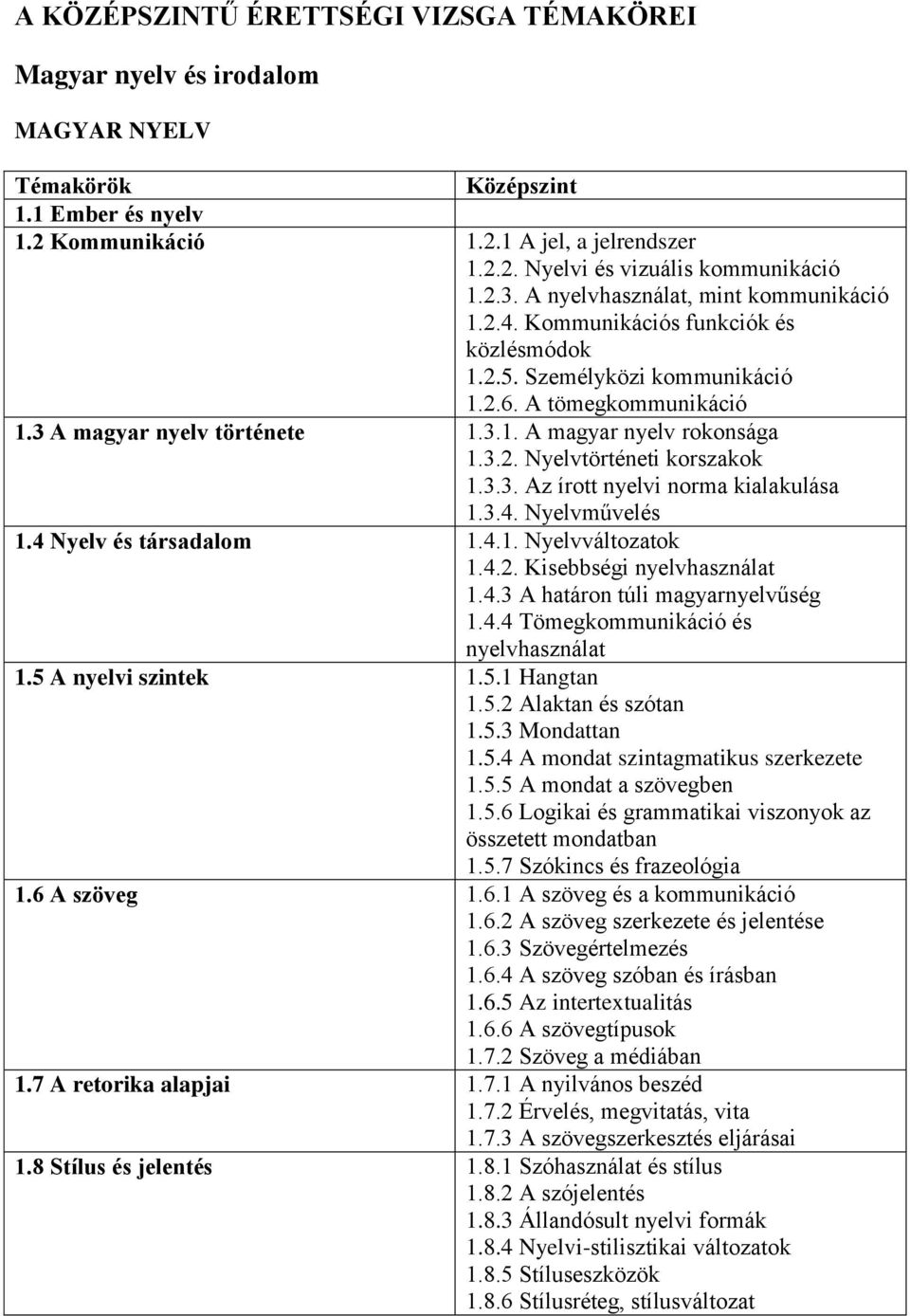 3.2. Nyelvtörténeti korszakok 1.3.3. Az írott nyelvi norma kialakulása 1.3.4. Nyelvművelés 1.4 Nyelv és társadalom 1.4.1. Nyelvváltozatok 1.4.2. Kisebbségi nyelvhasználat 1.4.3 A határon túli magyarnyelvűség 1.