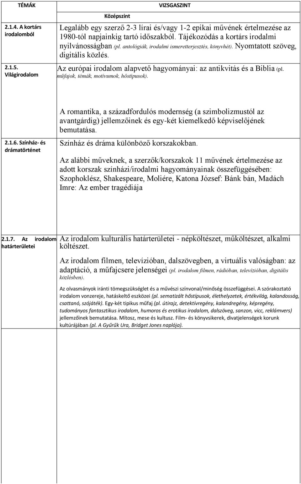 Az európai irodalom alapvető hagyományai: az antikvitás és a Biblia (pl. műfajok, témák, motívumok, hőstípusok). 2.1.6.