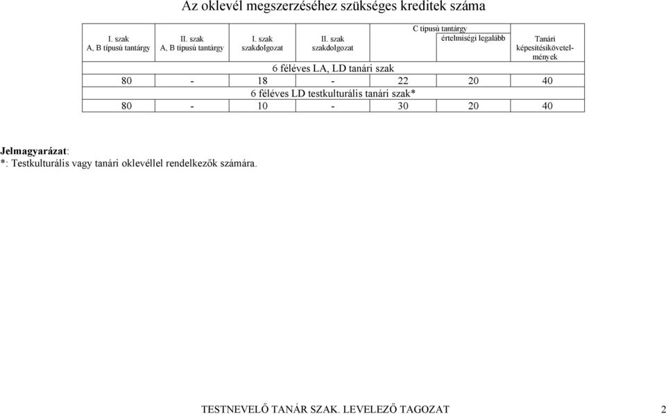 szak szakdolgozat C típusú tan értelmiségi legalább Tanári képesítésikövetelmények 6 féléves LA, LD tanári