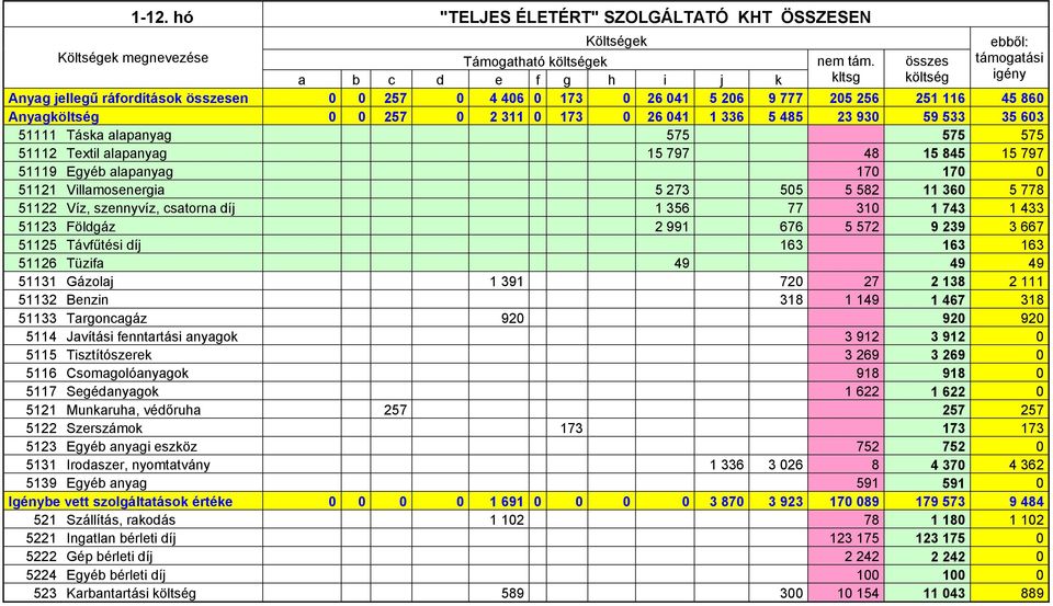 26 041 1 336 5 485 23 930 59 533 35 603 51111 Táska alapanyag 575 575 575 51112 Textil alapanyag 15 797 48 15 845 15 797 51119 Egyéb alapanyag 170 170 0 51121 Villamosenergia 5 273 505 5 582 11 360 5