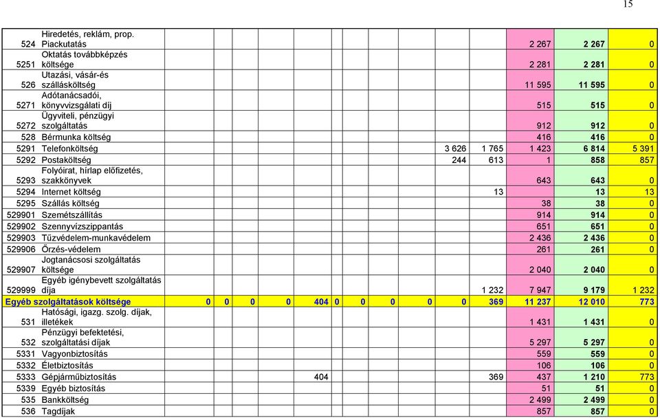 pénzügyi 5272 szolgáltatás 912 912 0 528 Bérmunka költség 416 416 0 5291 Telefonköltség 3 626 1 765 1 423 6 814 5 391 5292 Postaköltség 244 613 1 858 857 Folyóirat, hírlap előfizetés, 5293