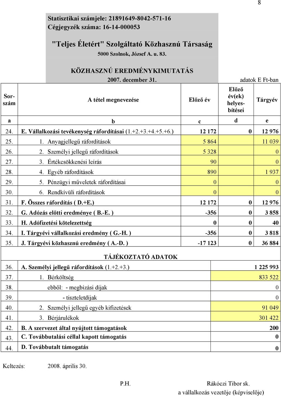 172 0 12 976 25. 1. Anyagjellegű ráfordítások 5 864 11 039 26. 2. Személyi jellegű ráfordítások 5 328 0 27. 3. Értékcsökkenési leírás 90 0 28. 4. Egyéb ráfordítások 890 1 937 29. 5. Pénzügyi műveletek ráfordításai 0 0 30.