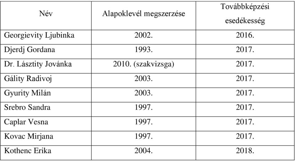 (szakvizsga) 2017. Gálity Radivoj 2003. 2017. Gyurity Milán 2003. 2017. Srebro Sandra 1997.