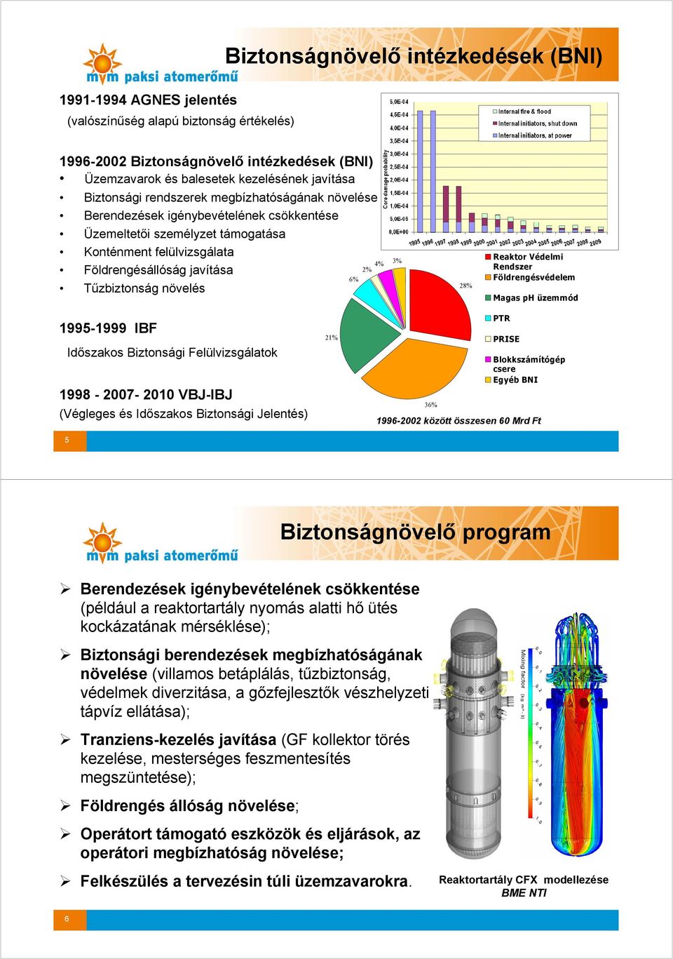 6% 2% 4% 3% Reaktor Védelmi Rendszer Földrengésvédelem 28% Magas ph üzemmód 1995-1999 IBF Időszakos Biztonsági Felülvizsgálatok 1998-2007- 2010 VBJ-IBJ (Végleges és Időszakos Biztonsági Jelentés) 5