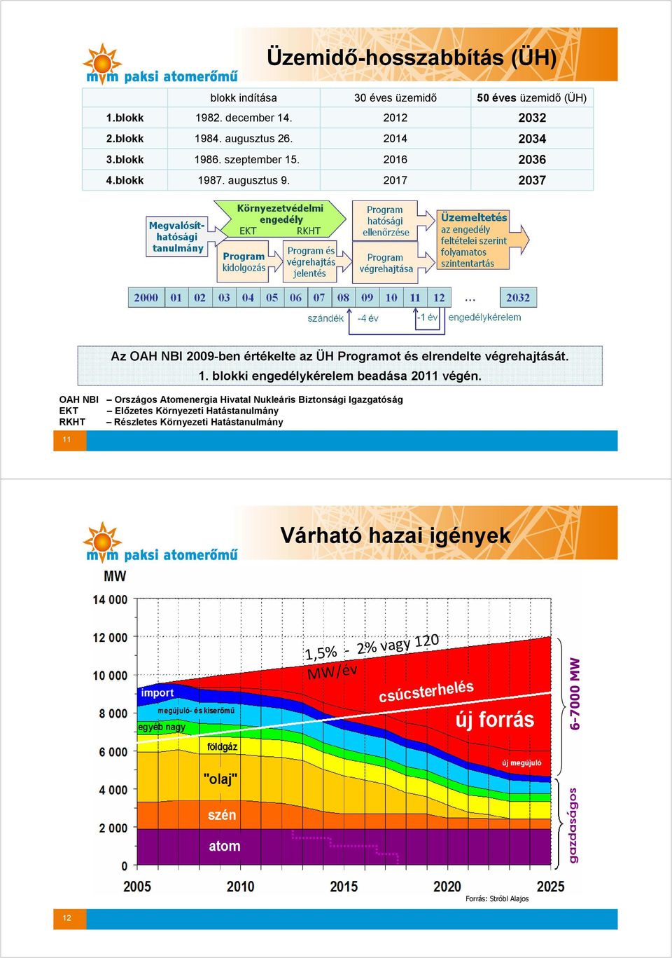 2017 2037 Az OAH NBI 2009-ben értékelte az ÜH Programot és elrendelte végrehajtását. 1. blokki engedélykérelem beadása 2011 végén.