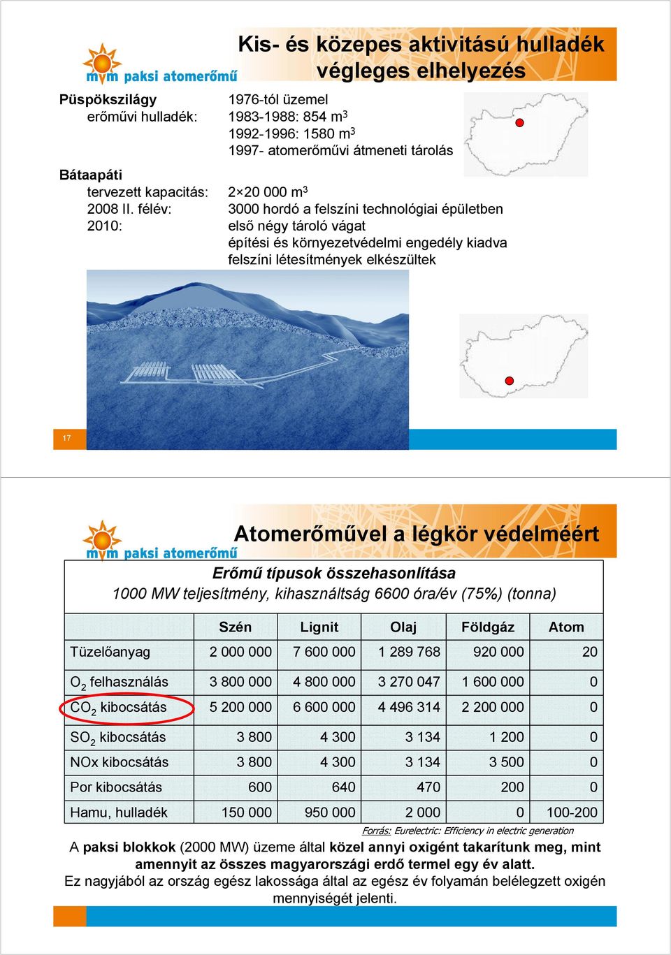 félév: 3000 hordó a felszíni technológiai épületben 2010: első négy tároló vágat építési és környezetvédelmi engedély kiadva felszíni létesítmények elkészültek 17 Atomerőművel a légkör védelméért