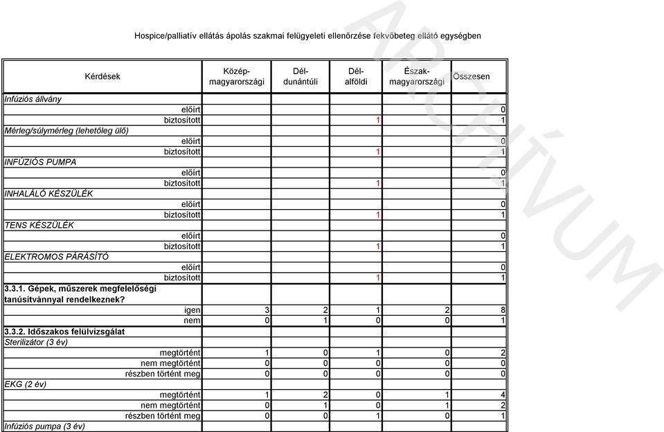 1 2 8 nem 0 1 0 0 1 3.3.2. Időszakos felülvizsgálat Sterilizátor (3 év) megtörtént 1 0 1 0 2 nem megtörtént 0 0