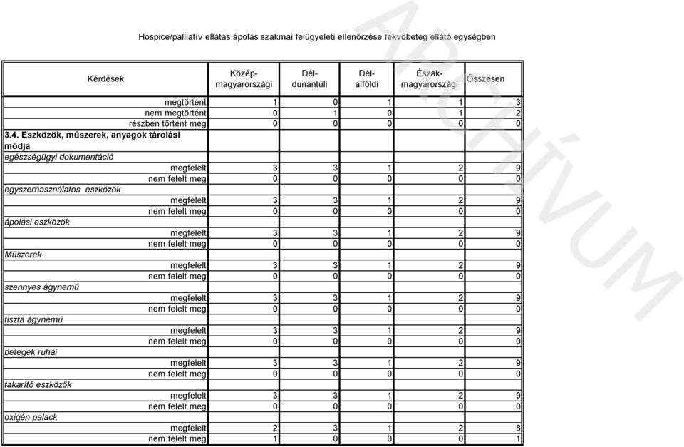 felelt meg 0 0 0 0 0 ápolási eszközök megfelelt 3 3 1 2 9 nem felelt meg 0 0 0 0 0 Műszerek megfelelt 3 3 1 2 9 nem felelt meg 0 0 0 0 0 szennyes ágynemű megfelelt 3 3 1 2