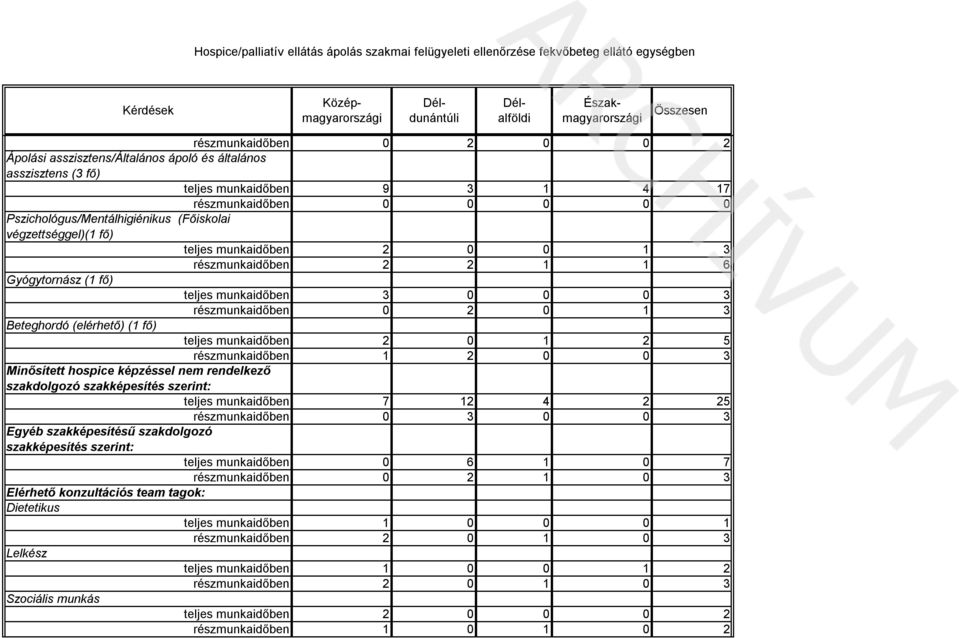 2 0 1 2 5 részmunkaidőben 1 2 0 0 3 Minősített hospice képzéssel nem rendelkező szakdolgozó szakképesítés szerint: teljes munkaidőben 7 12 4 2 25 részmunkaidőben 0 3 0 0 3 Egyéb szakképesítésű