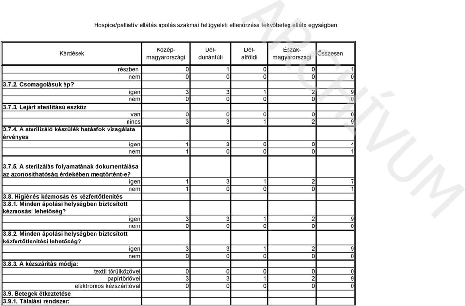 A sterilzálás folyamatának dokumentálása az azonosíthatóság érdekében megtörtént-e? igen 1 3 1 2 7 nem 1 0 0 0 1 3.8. Higiénés kézmosás és kézfertőtlenítés 3.8.1. Minden ápolási helységben biztosított kézmosási lehetőség?