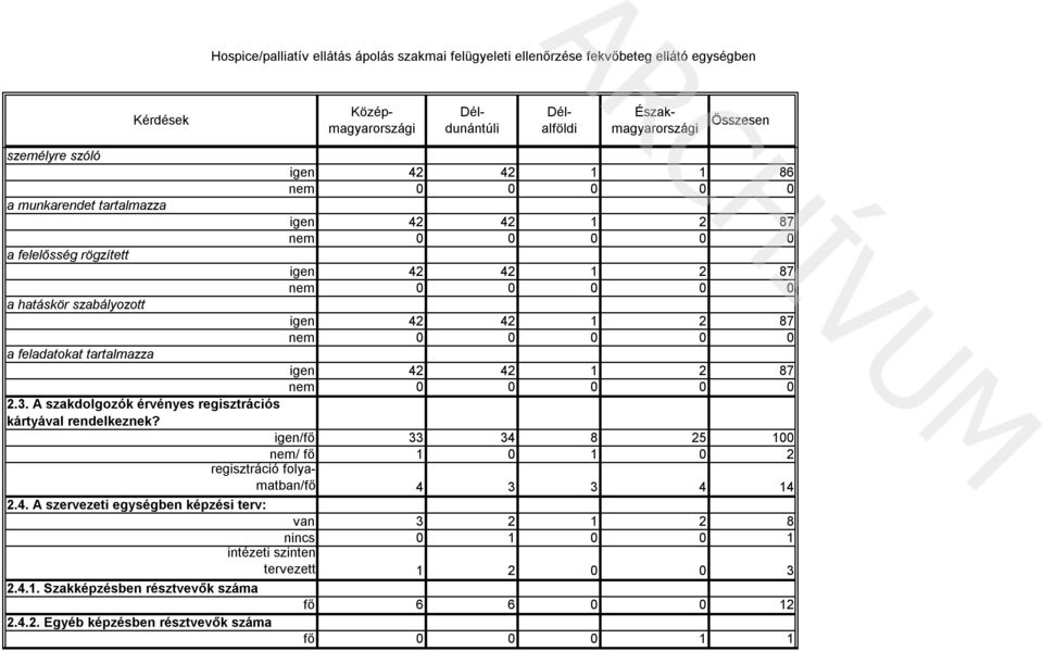 igen/fő 33 34 8 25 100 nem/ fő 1 0 1 0 2 regisztráció folyamatban/fő 4 3 3 4 14 2.4. A szervezeti egységben képzési terv: van 3 2 1 2 8 nincs 0 1 0 0 1 intézeti szinten tervezett 1 2 0 0 3 2.