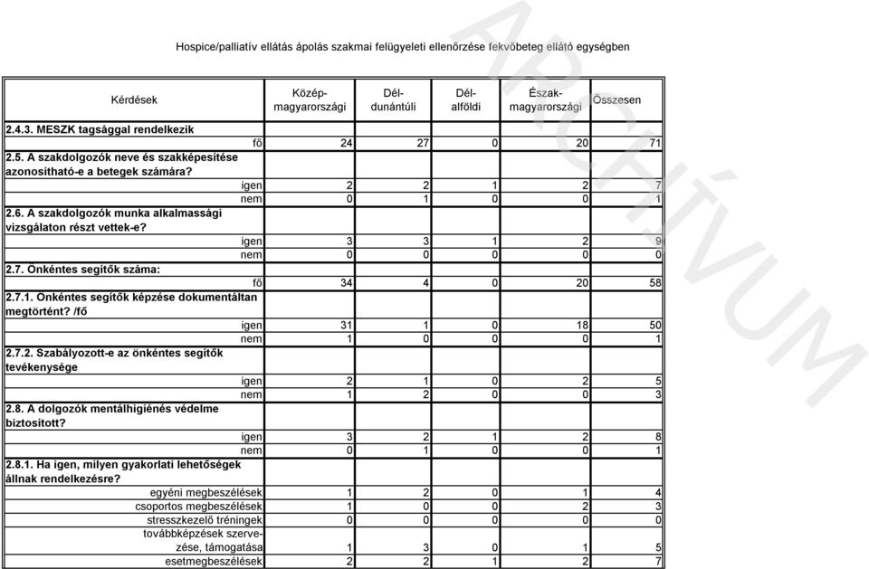 8. A dolgozók mentálhigiénés védelme biztosított? igen 3 2 1 2 8 nem 0 1 0 0 1 2.8.1. Ha igen, milyen gyakorlati lehetőségek állnak rendelkezésre?