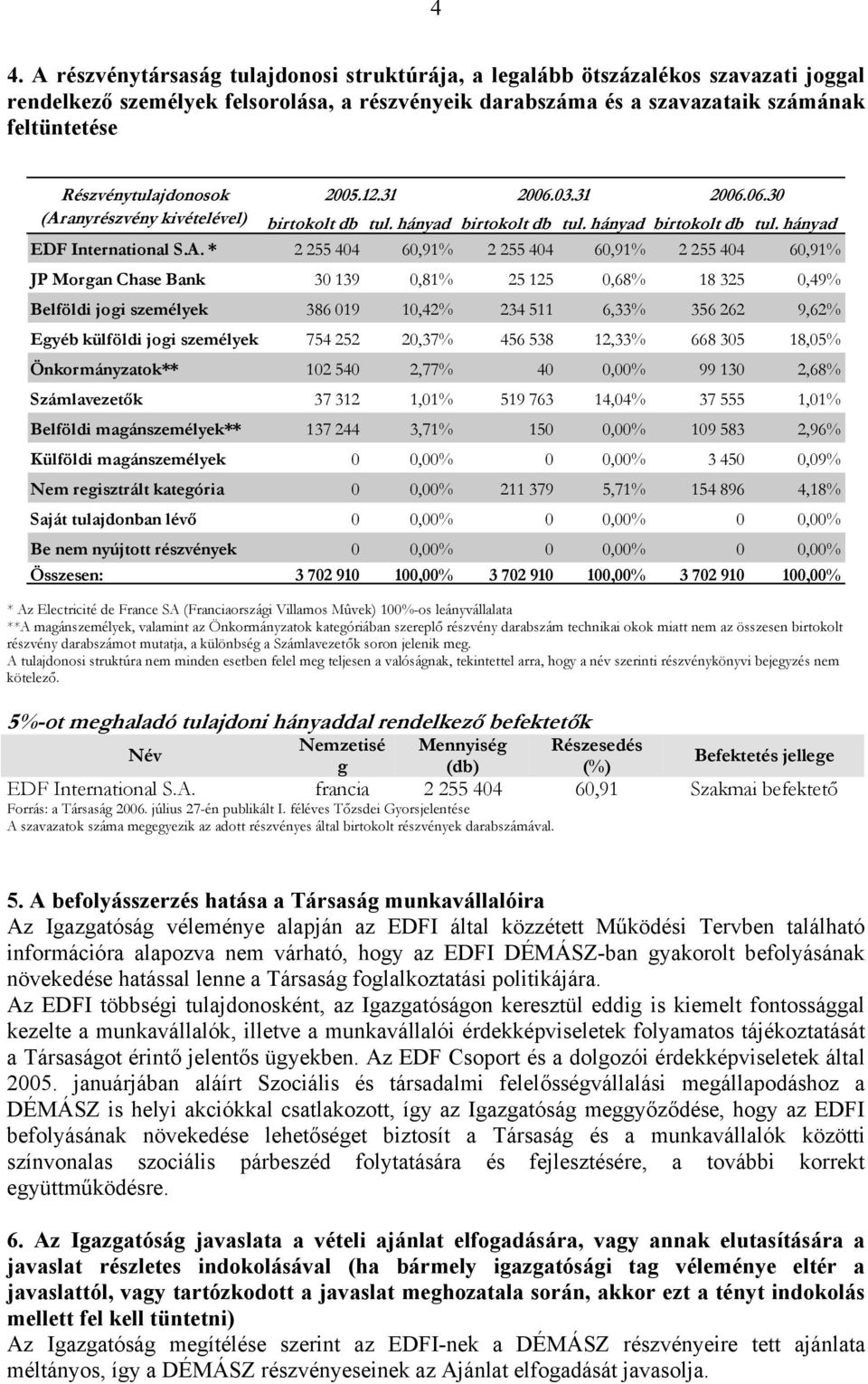 anyrészvény kivételével) 2005.12.31 2006.03.31 2006.06.30 birtokolt db tul. hányad birtokolt db tul. hányad birtokolt db tul. hányad EDF International S.A.