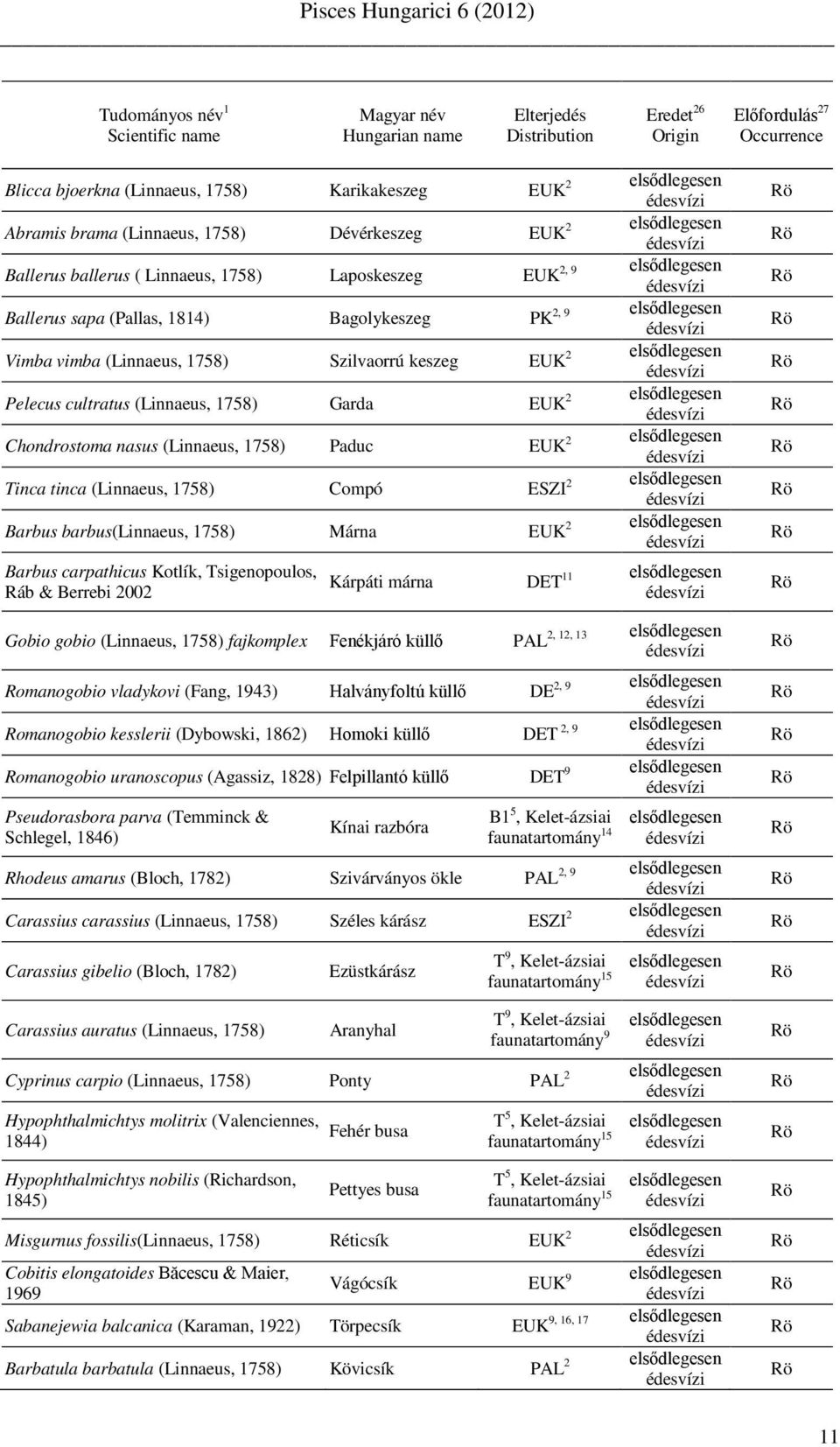 Pelecus cultratus (Linnaeus, 1758) Garda EUK 2 Chondrostoma nasus (Linnaeus, 1758) Paduc EUK 2 Tinca tinca (Linnaeus, 1758) Compó ESZI 2 Barbus barbus(linnaeus, 1758) Márna EUK 2 Barbus carpathicus