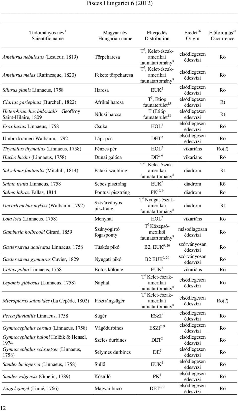 Afrikai harcsa T 5, Etióp faunaterület 15 Rt Heterobranchus bidorsalis Geoffroy T (Etióp Nílusi harcsa Saint-Hilaire, 1809 faunaterület 18 Rt Esox lucius Linnaeus, 1758 Csuka HOL 2 Umbra krameri