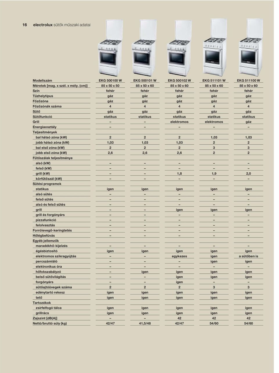 teljesítménye alsó (kw) felsô (kw) grill (kw) körfûtôszál (kw) Sütési programok statikus alsó sütés felsô sütés alsó és felsô sütés grill grill és forgónyárs pizzafunkció felolvasztás