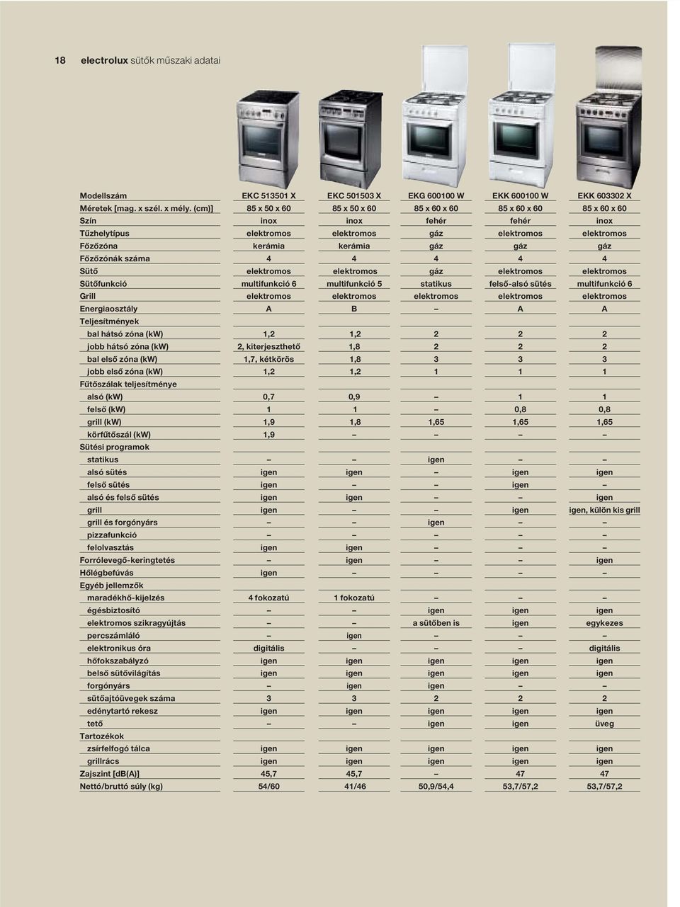 teljesítménye alsó (kw) felsô (kw) grill (kw) körfûtôszál (kw) Sütési programok statikus alsó sütés felsô sütés alsó és felsô sütés grill grill és forgónyárs pizzafunkció felolvasztás