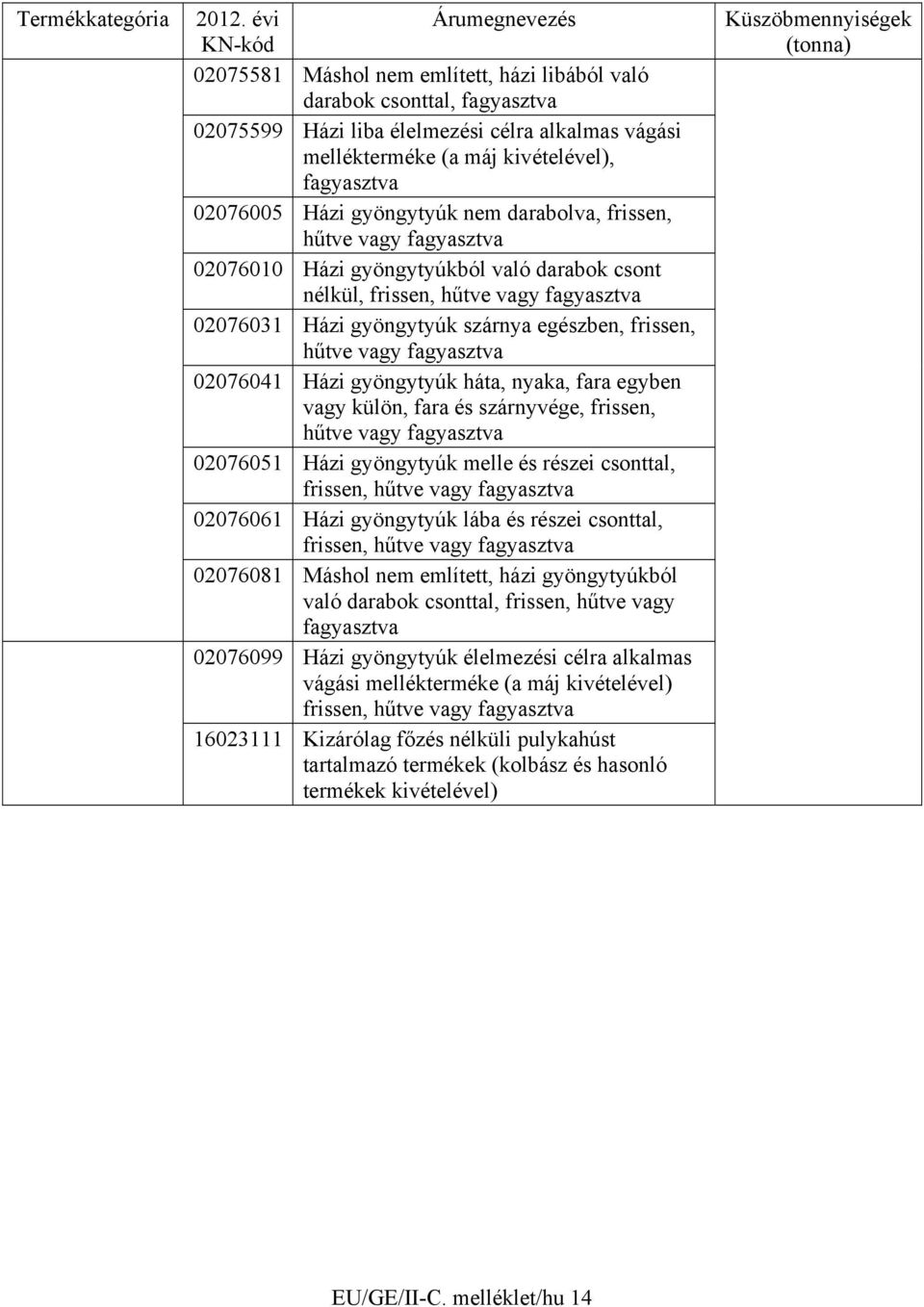 02076005 Házi gyöngytyúk nem darabolva, frissen, hűtve vagy fagyasztva 02076010 Házi gyöngytyúkból való darabok csont nélkül, frissen, hűtve vagy fagyasztva 02076031 Házi gyöngytyúk szárnya egészben,