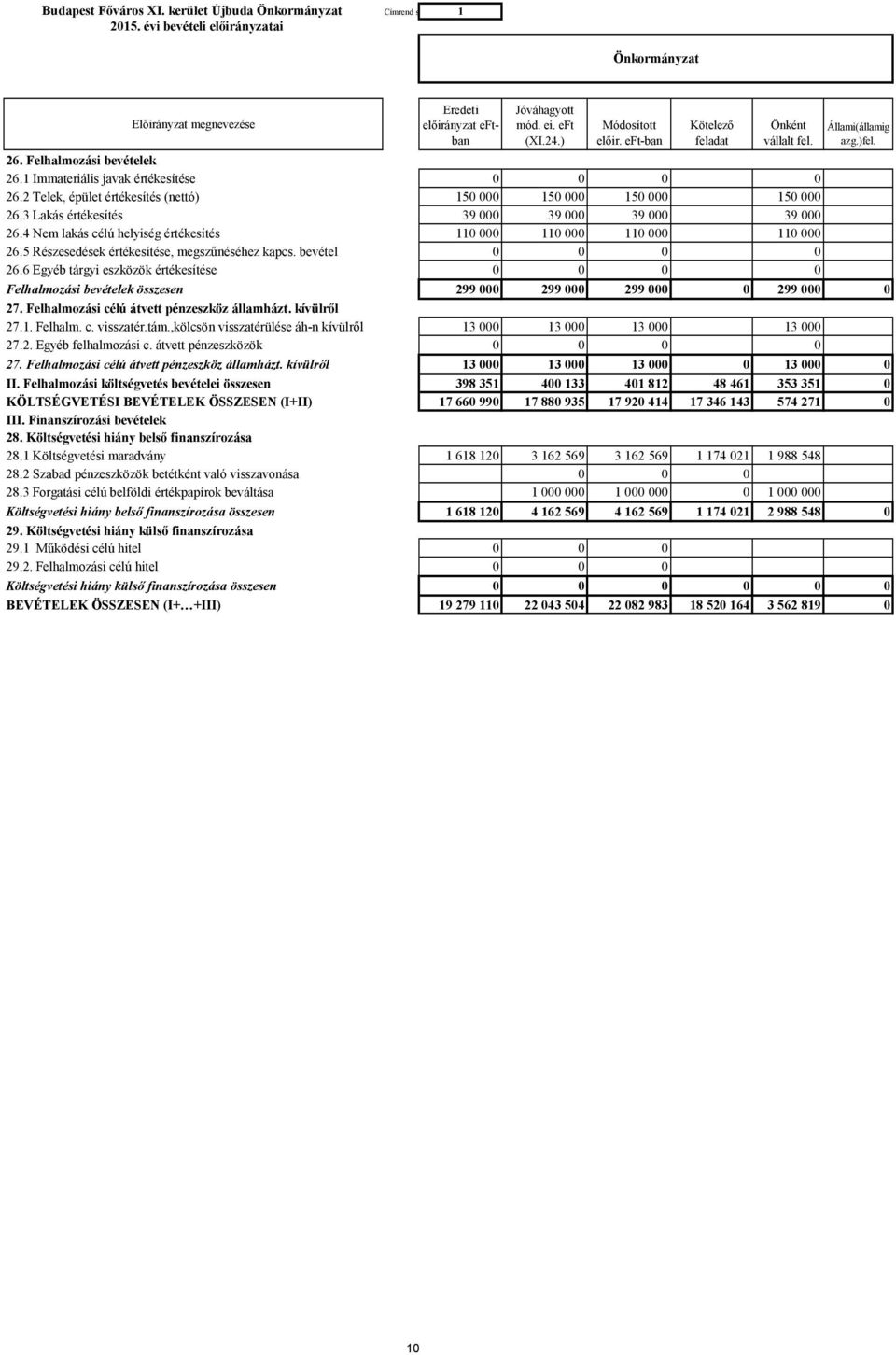 5 Részesedések értékesítése, megszűnéséhez kapcs. bevétel 0 0 0 0 26.6 Egyéb tárgyi eszközök értékesítése 0 0 0 0 Felhalmozási bevételek összesen 299 000 299 000 299 000 0 299 000 0 27.