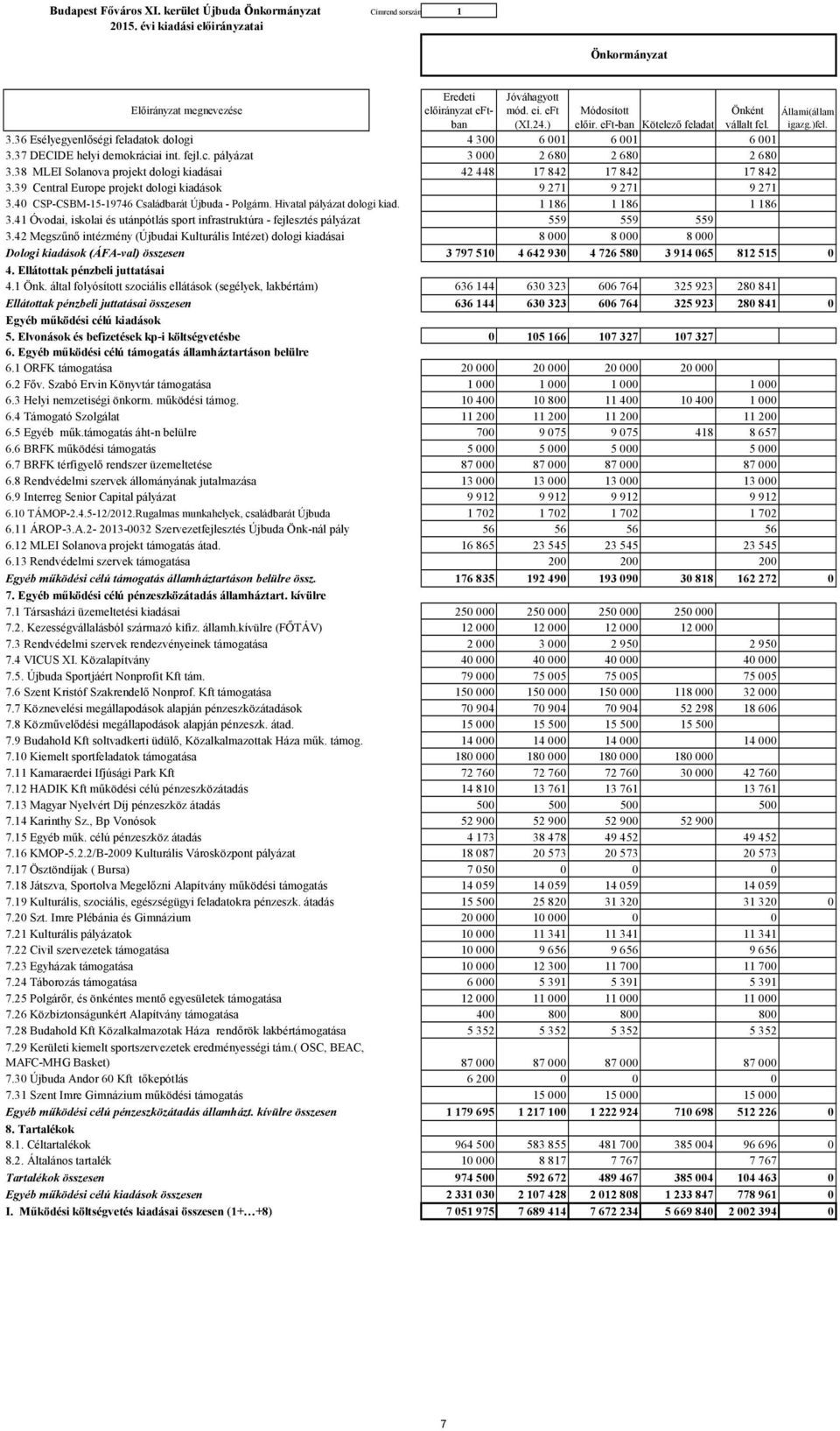 39 Central Europe projekt dologi kiadások 9 271 9 271 9 271 3.40 CSP-CSBM-15-19746 Családbarát Újbuda - Polgárm. Hivatal pályázat dologi kiad. 1 186 1 186 1 186 3.