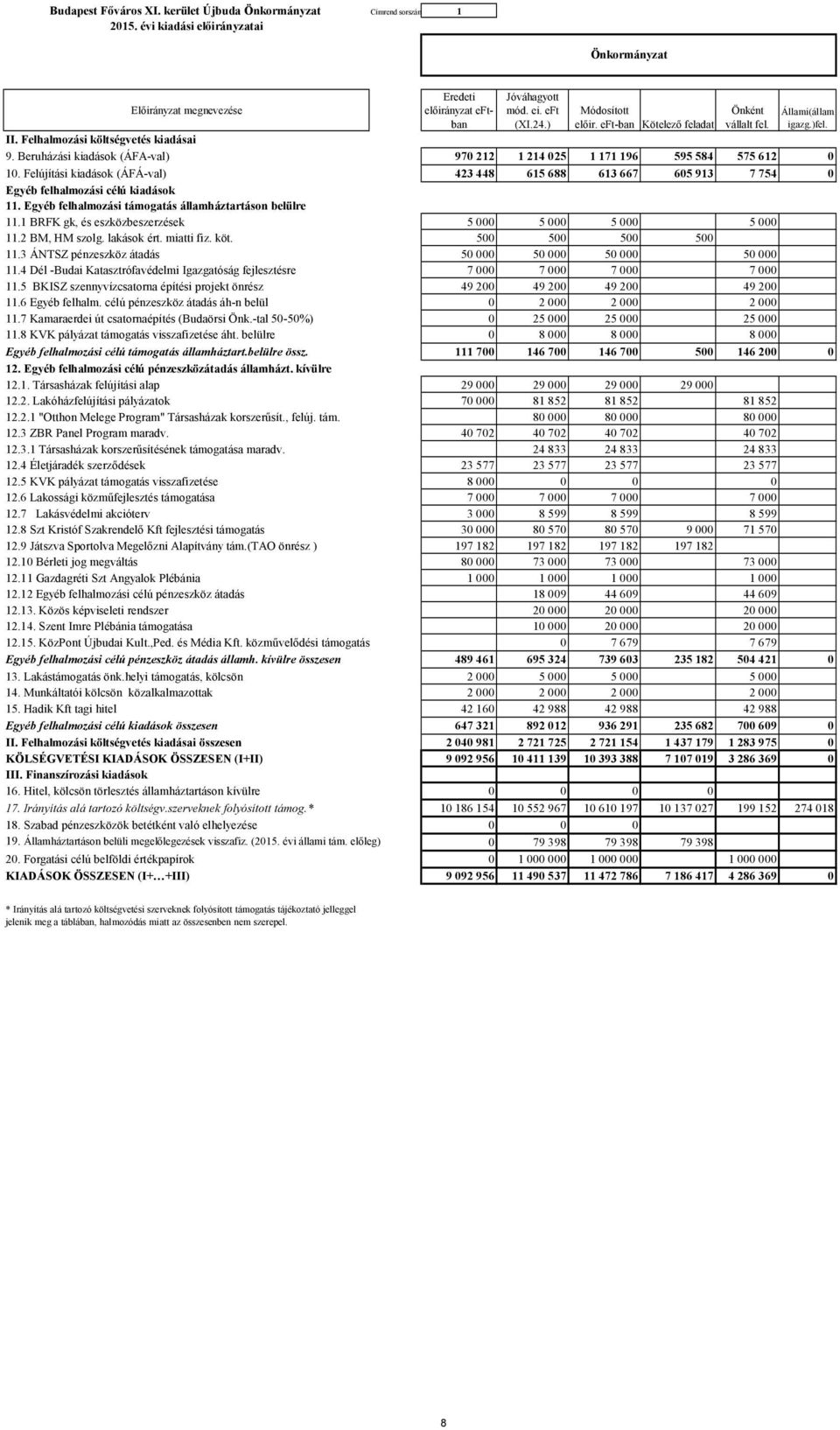 Egyéb felhalmozási támogatás államháztartáson belülre 11.1 BRFK gk, és eszközbeszerzések 5 000 5 000 5 000 5 000 11.2 BM, HM szolg. lakások ért. miatti fiz. köt. 500 500 500 500 11.