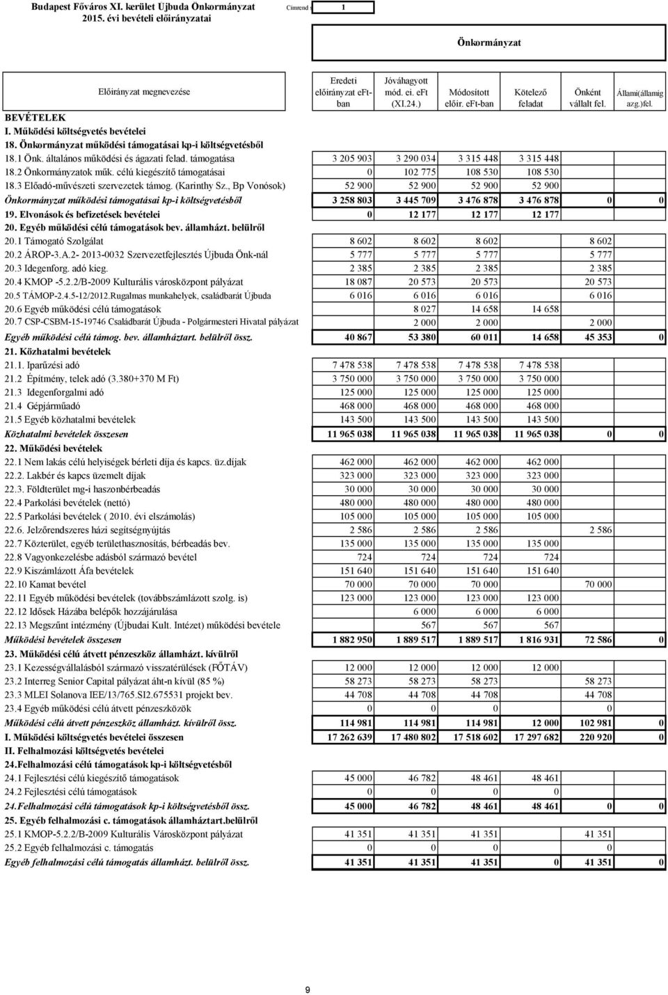 3 Előadó-művészeti szervezetek támog. (Karinthy Sz., Bp Vonósok) 52 900 52 900 52 900 52 900 Önkormányzat működési támogatásai kp-i költségvetésből 3 258 803 3 445 709 3 476 878 3 476 878 0 0 19.