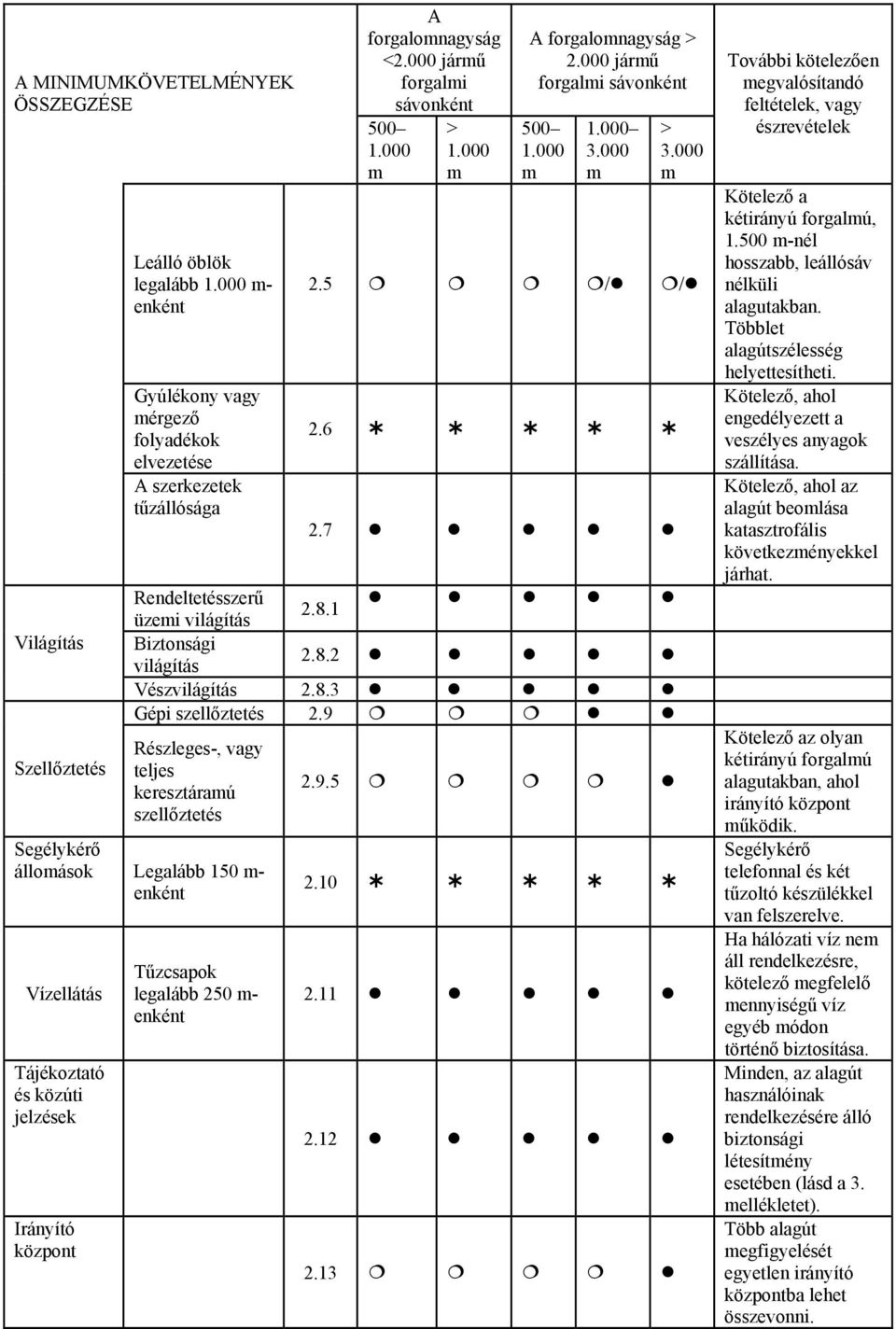 1 üzemi világítás Biztonsági világítás 2.8.2 Vészvilágítás 2.8.3 Gépi szellőztetés 2.