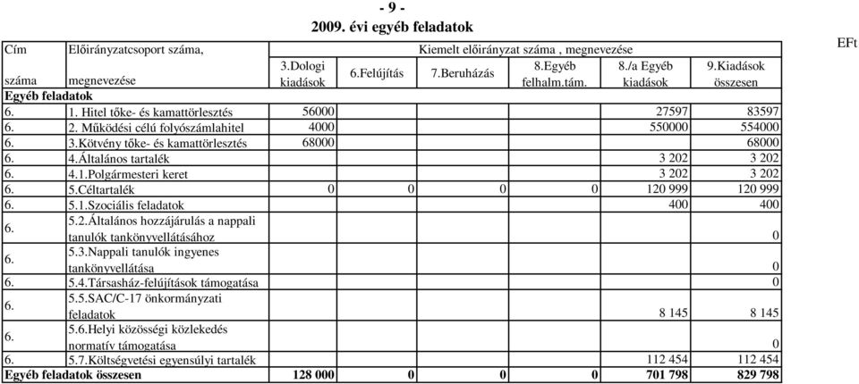 Általános tartalék 3 202 3 202 4.1.Polgármesteri keret 3 202 3 202 5.Céltartalék 0 0 0 0 120 999 120 999 5.1.Szociális feladatok 400 400 5.2.Általános hozzájárulás a nappali tanulók tankönyvellátásához 0 5.