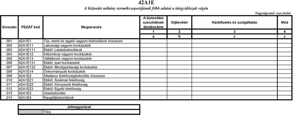 005 42A1E13 Vállalkozói vagyoni kockázatok 006 42A1E131 Ebből: Ipari kockázatok 007 42A1E132 Ebből: Mezőgazdasági kockázatok 008 42A1E14 Önkormányzati kockázatok 009 42A1E2 Általános