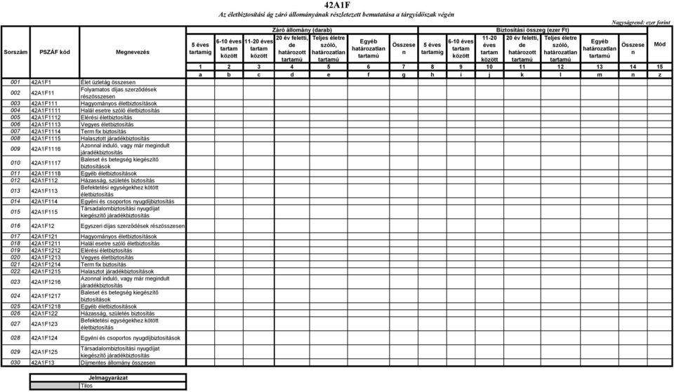 már megindult járadékbiztosítás 010 42A1F1117 Baleset és betegség kiegészítő biztosítások 011 42A1F1118 Egyéb életbiztosítások 012 42A1F112 Házasság, születés biztosítás 013 42A1F113 Befektetési