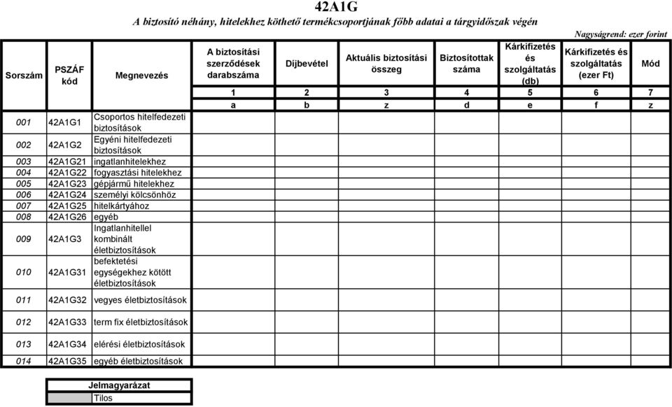 életbiztosítások 011 42A1G32 vegyes életbiztosítások 012 42A1G33 term fix életbiztosítások 013 42A1G34 elérési életbiztosítások 014 42A1G35 egyéb életbiztosítások 42A1G A biztosító néhány, hitelekhez