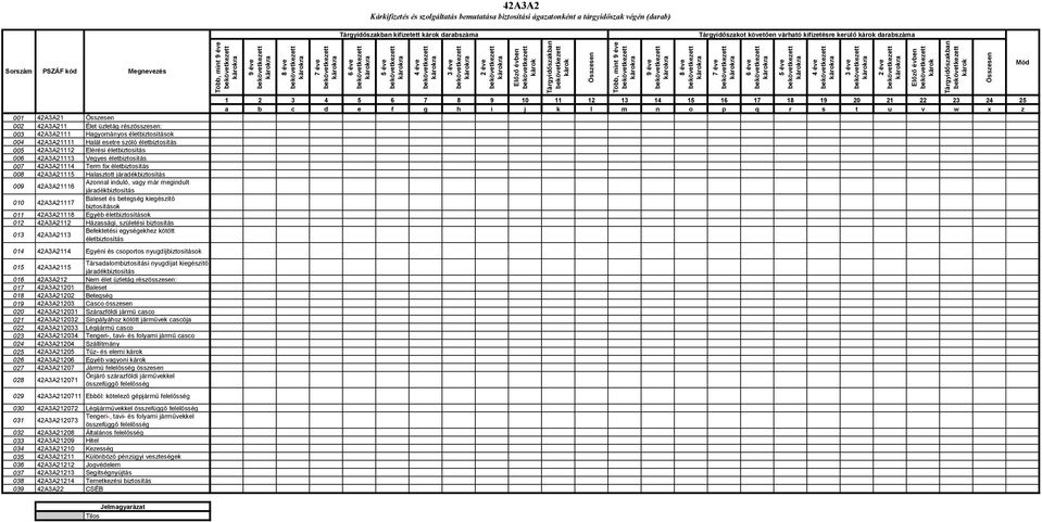 várható kifizetésre kerülő károk darabszáma Sorszám PSZÁF kód Megnevezés 001 42A3A21 Összesen 002 42A3A211 Élet üzletág részösszesen: 003 42A3A2111 Hagyományos életbiztosítások 004 42A3A21111 Halál