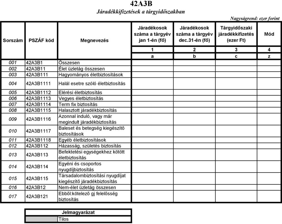 induló, vagy már megindult járadékbiztosítás 010 42A3B1117 Baleset és betegség kiegészítő biztosítások 011 42A3B1118 Egyéb életbiztosítások 012 42A3B112 Házasság, születés biztosítás 013 42A3B113