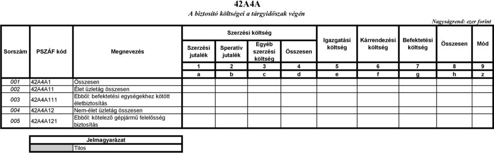 005 42A4A121 Ebből: kötelező gépjármű felelősség biztosítás Szerzési jutalék Szerzési költség Speratív jutalék Egyéb