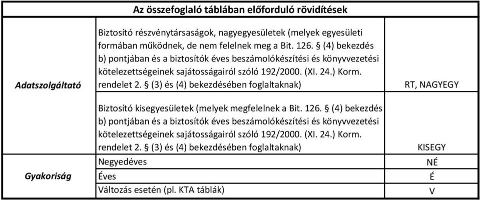 (3) és (4) bekezdésében foglaltaknak) Biztosító kisegyesületek (melyek megfelelnek a  (3) és (4) bekezdésében foglaltaknak) Negyedéves Éves Változás esetén (pl.